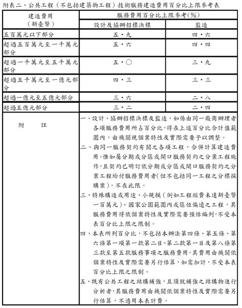 建築估算收費|附表一、建築物工程技術服務建造費用百分比上限參考表